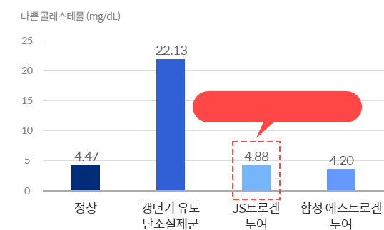 나쁜 콜레스테롤 (mg/dL) JS트로겐 투여 4.88 감소